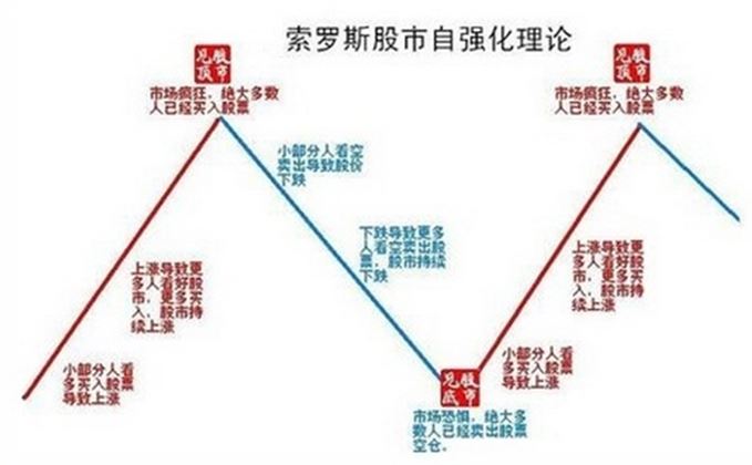 博弈心理之反身性与索罗斯森林法则的实战应用-K线学院