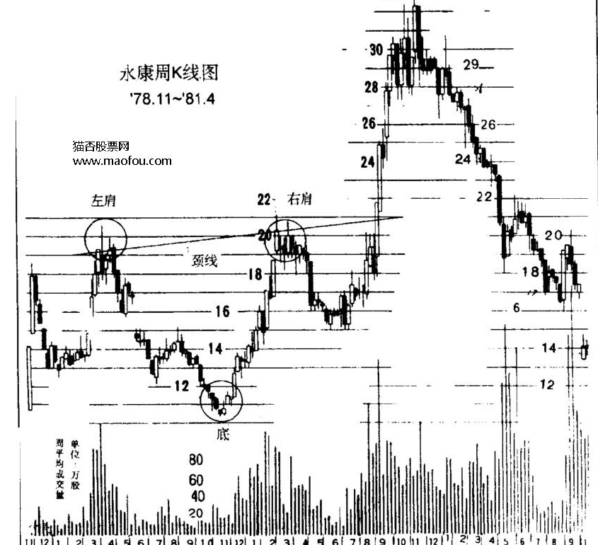 头肩底实战技巧-K线学院