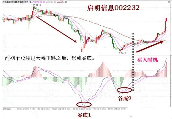 MACD形成两次谷底