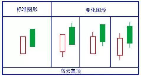 K线组合形态：孕线、抱线、乌云盖顶、乌云飘来、曙光初现、旭日东升-K线学院