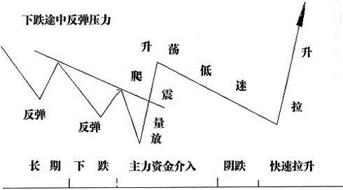 K线分析之如何鉴别大资金吸筹的意图-K线学院