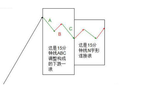 15分钟K线战法具体方法-K线学院