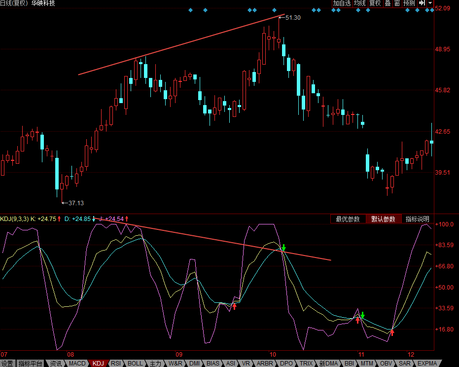 【K线技术分析】KDJ—K线和股价顶背离-K线学院