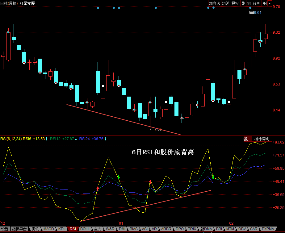 【K线技术分析】6日RSI和股价底背离-K线学院