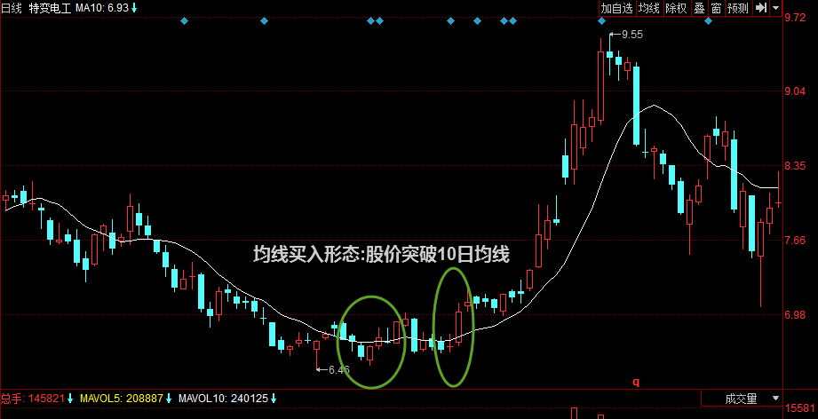 股价突破10日均线