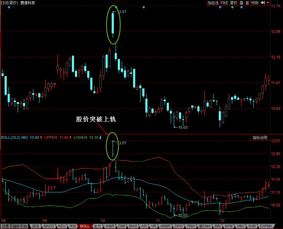 【K线技术分析】BOLL—股价突破上轨-K线学院