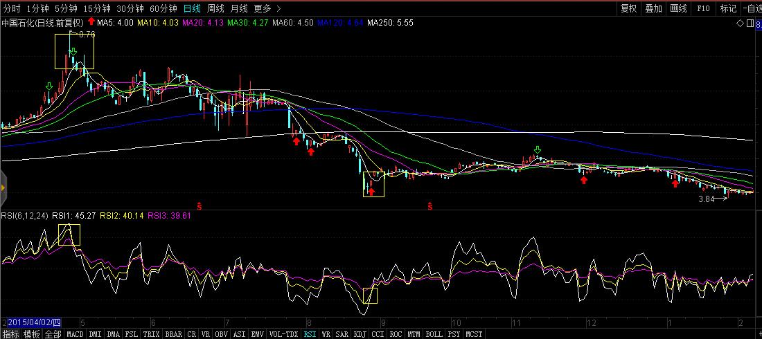 K线分析之RSI指标应用原则-K线学院