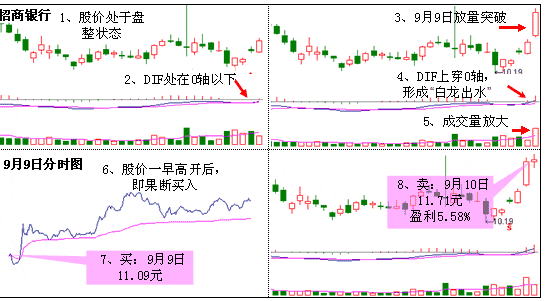 股票期货图解之白龙出水-K线学院