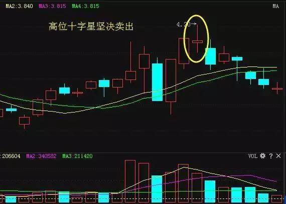 k线图的卖出形态是什么？-K线学院