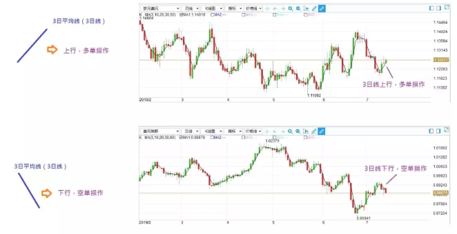 单边三日均线趋势指标——看看眼下盈利机会-K线学院