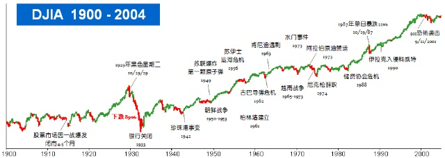 关于历年道琼斯指数k线图的介绍