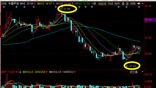 中国平安股票期货k线分析-K线学院