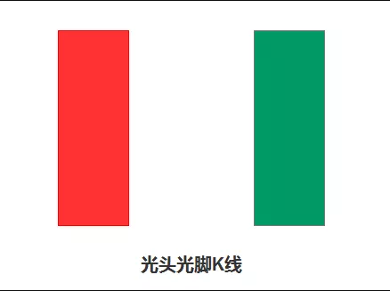 光头光脚K线形态实盘案例解读-K线学院