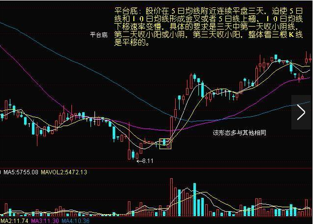 股票期货底部七大形态图解-K线学院