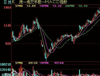 15日均线：神奇而适用的短期均线-K线学院