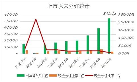 牛熊分界线