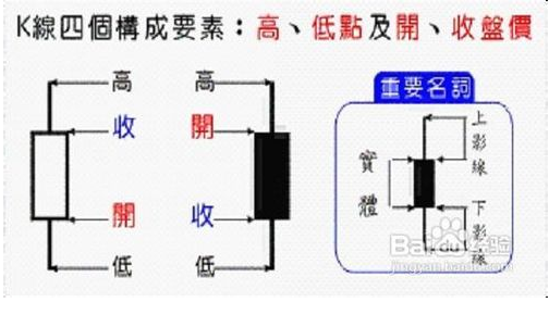 K线四个构成