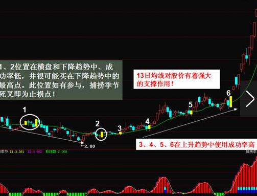 十三日均线炒股大全及使用方式-K线学院