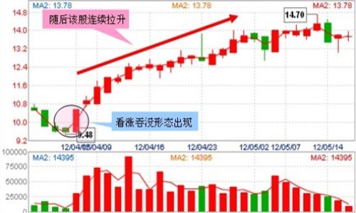 底部反转K线形态有哪些？-K线学院