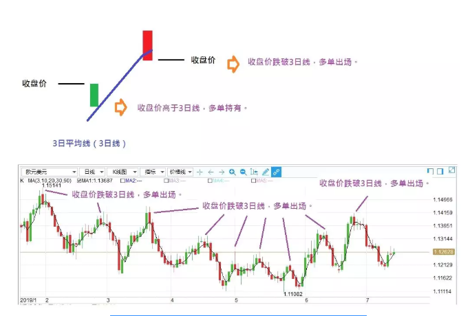 跌破3日线多单出场示意图与实际K线对照图