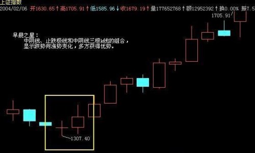 东方哲学：k线图经典图解-K线学院