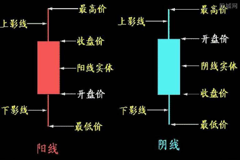 K线的基本形态都有哪些？-K线学院