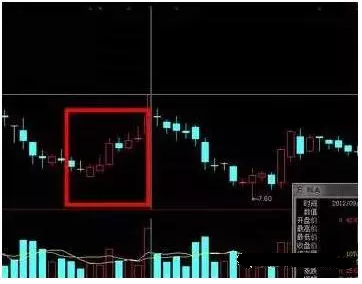 关于k线及K组合分析判断股票期货走势的经验分享