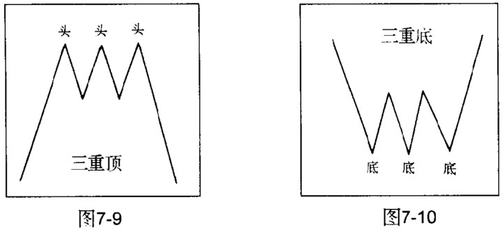 《股票操作学》第七章 第三节 三重顶与三重底-K线学院