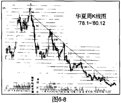 基本下跌趋势线