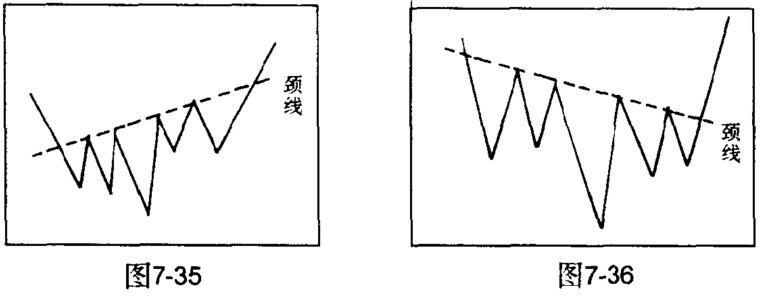 复合头肩底的颈线