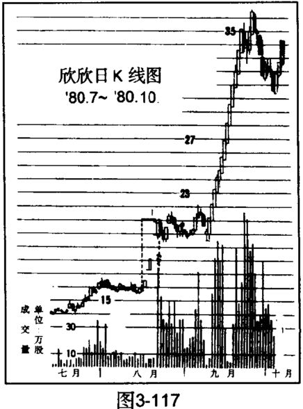 上升通道的K线形态