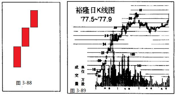 《股票操作学》第三章 第4节 K线三连阳 图解