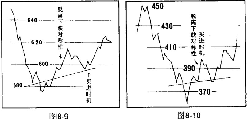 脱离下跌对称性是买进时机