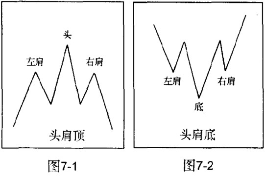 头肩顶与头肩底