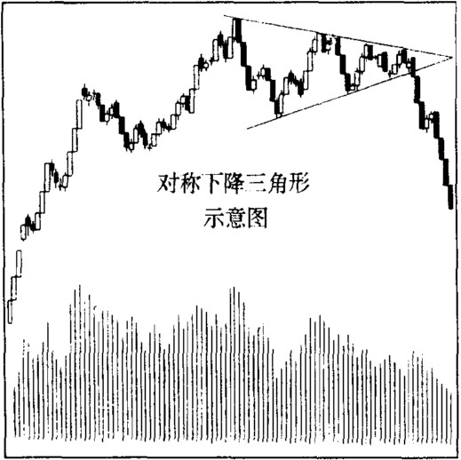 对称下降三角形整理形态