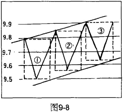 《股票操作学》第九章 第二节 三种常用的技术操作方法-K线学院