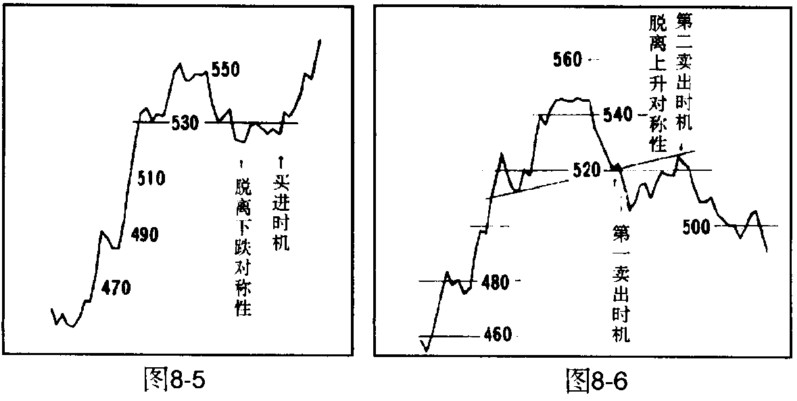 从股价对称性判断行情的发展