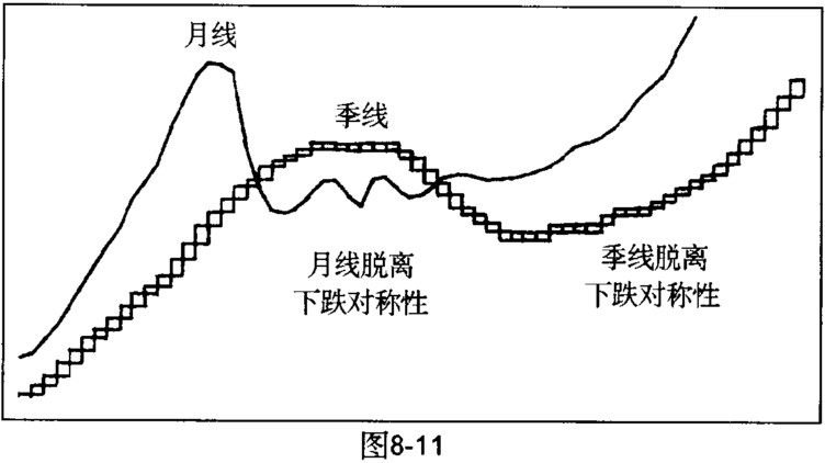 季性与25日K线的下跌对称性