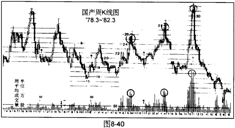 通过成交量判断高价区