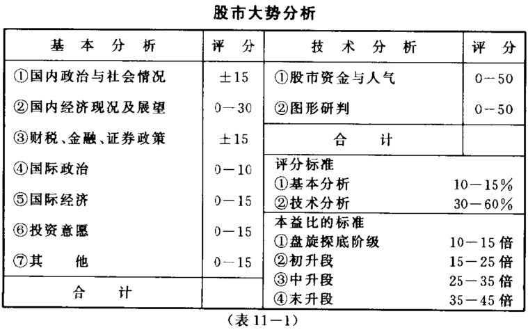 张龄松研判股市基本方法