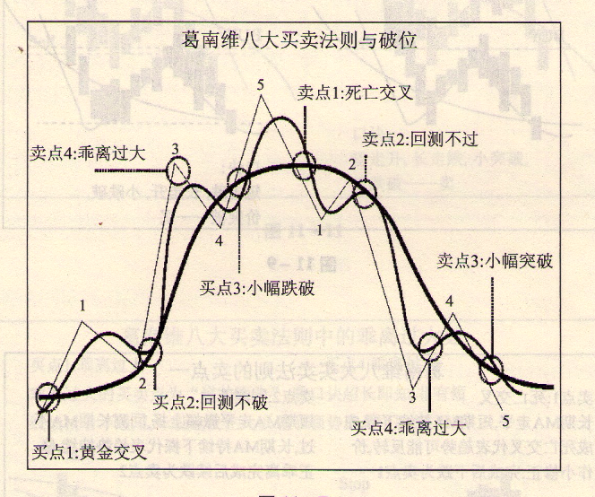 指标：简单移动平均线（SMA）、指数移动平均线（EMA）及葛氏均线八法-K线学院