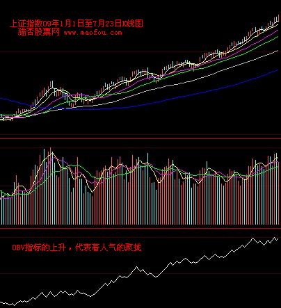 《股票操作学》第五章 第三节 OBV能量潮-K线学院