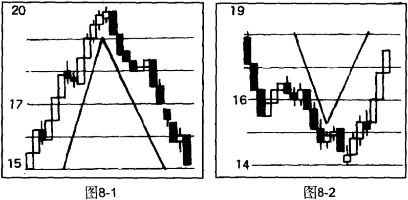 《股票操作学》第八章 第一节 股价走势的对称性-K线学院