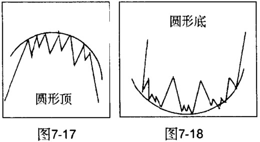 圆顶和圆底形态