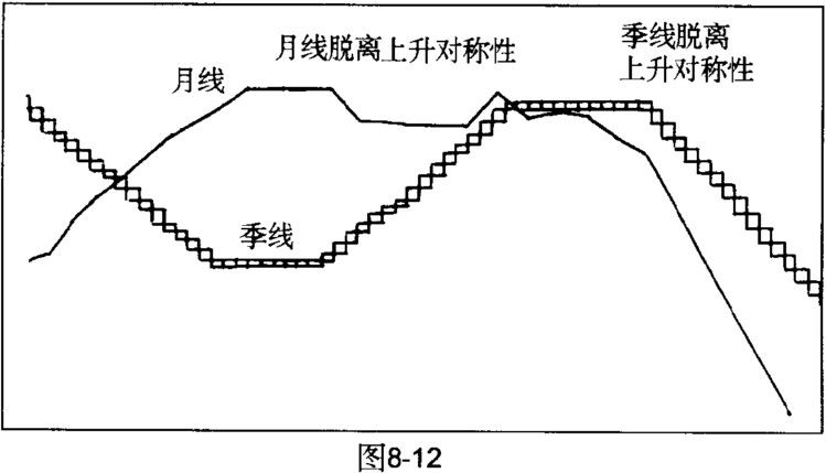 月线上升对称性