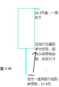 长下影线K线图分析