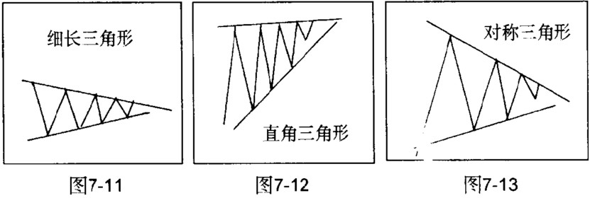 《股票操作学》第七章 第四节 三角形整理-K线学院