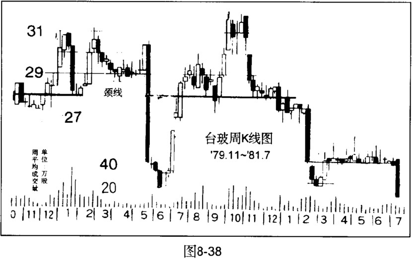 股票的高价圈与低价圈