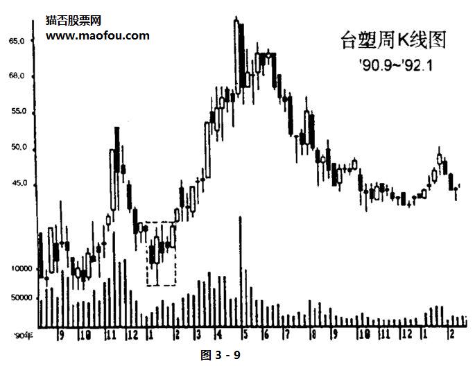 《股票操作学》第三章 第一节 K线介绍-K线学院