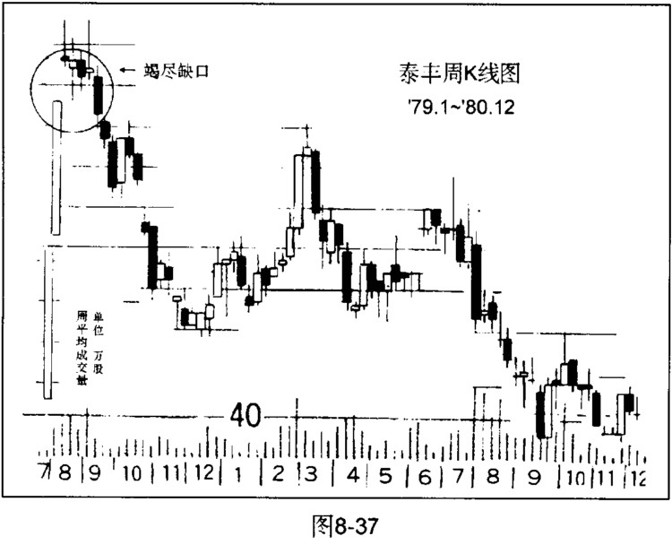 竭尽缺口出现表面高价已出现